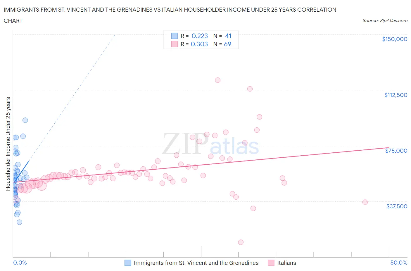 Immigrants from St. Vincent and the Grenadines vs Italian Householder Income Under 25 years