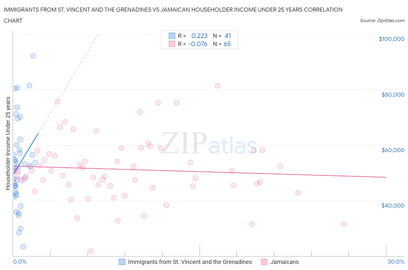 Immigrants from St. Vincent and the Grenadines vs Jamaican Householder Income Under 25 years