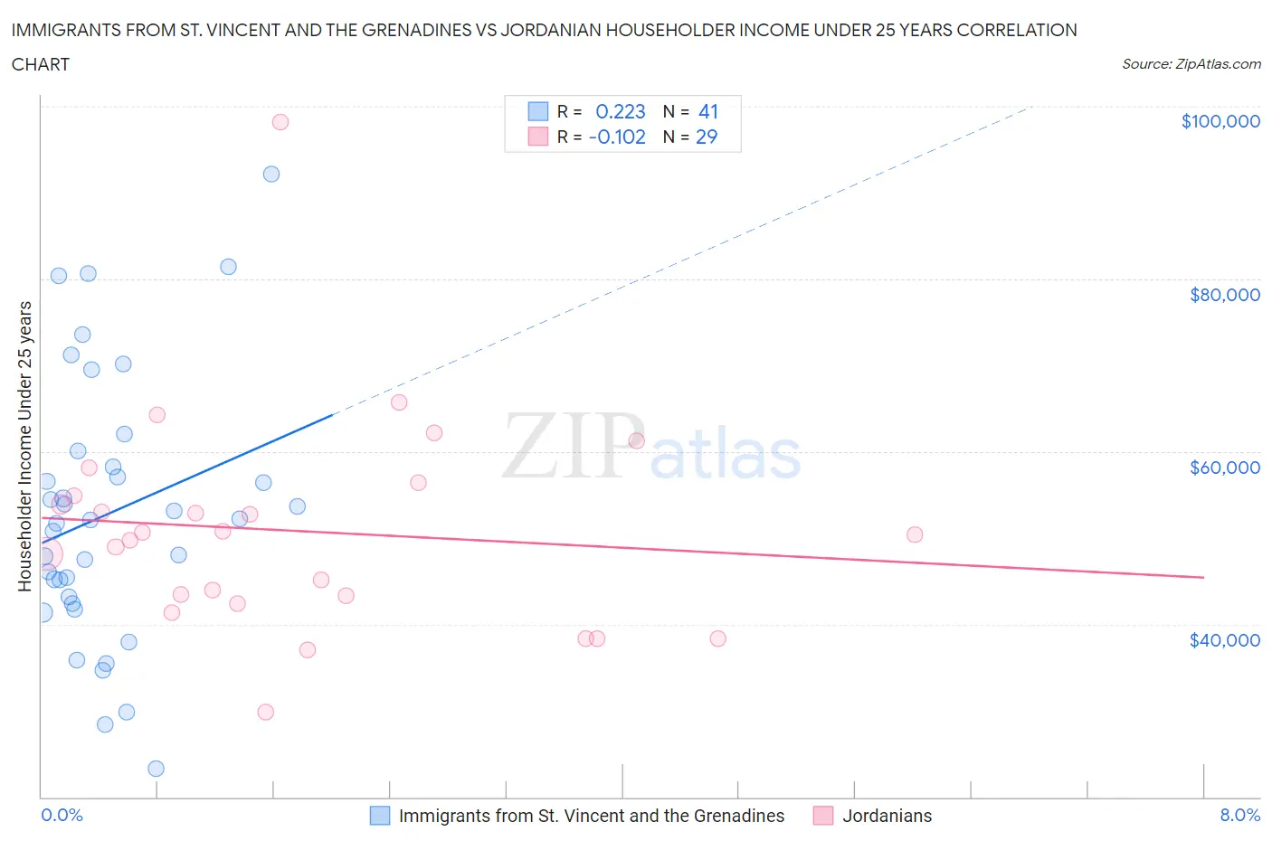 Immigrants from St. Vincent and the Grenadines vs Jordanian Householder Income Under 25 years