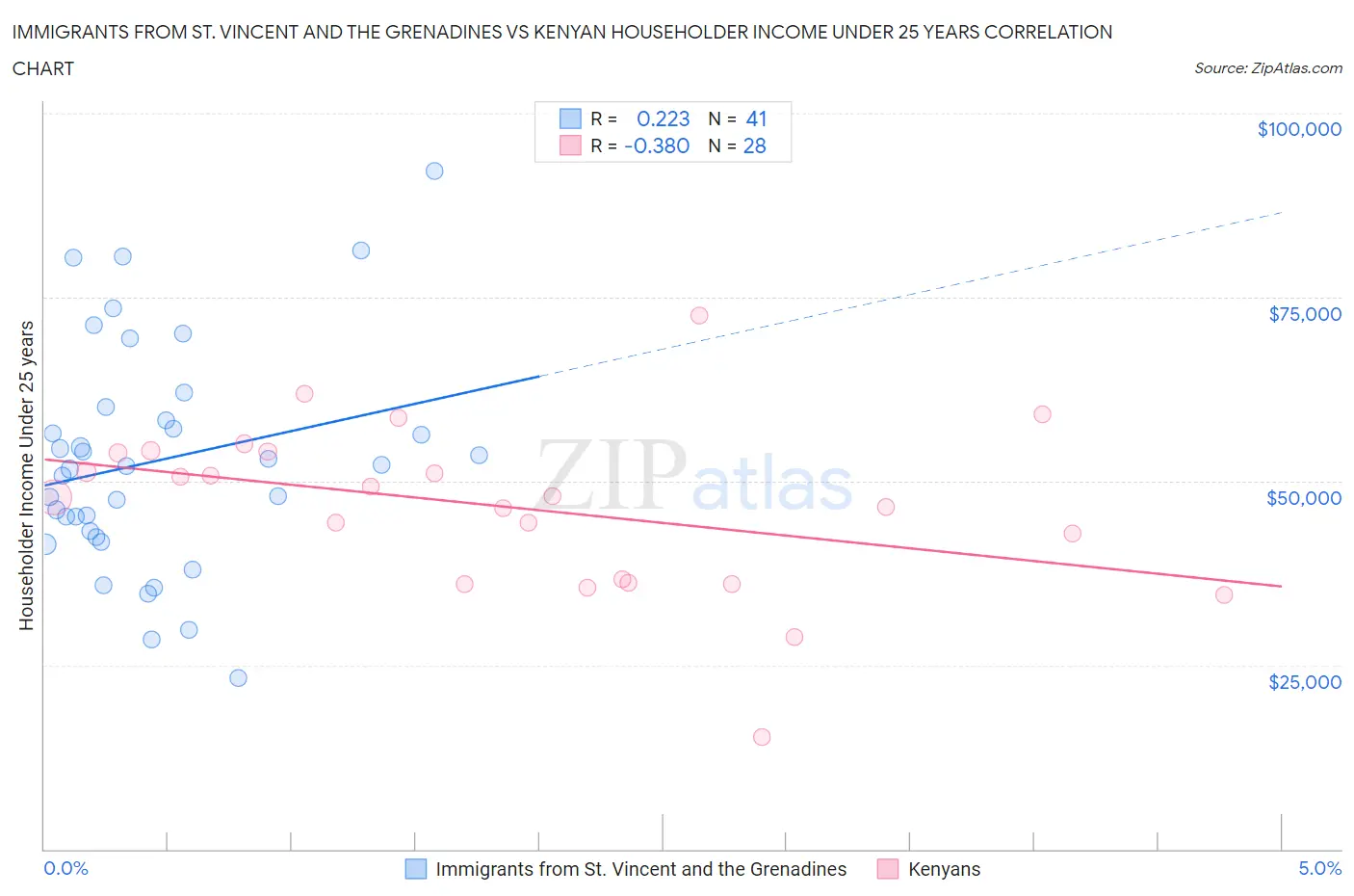 Immigrants from St. Vincent and the Grenadines vs Kenyan Householder Income Under 25 years