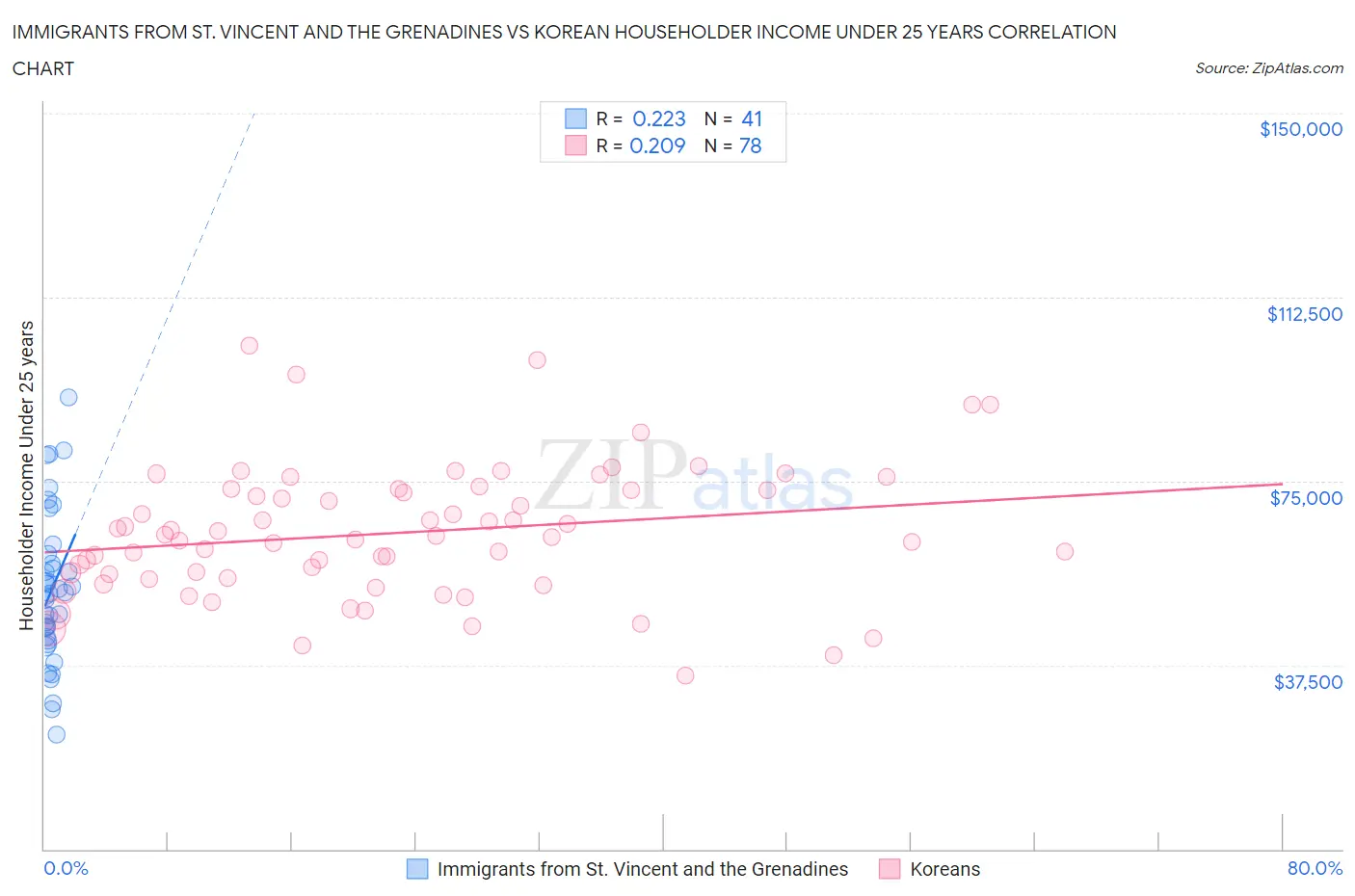 Immigrants from St. Vincent and the Grenadines vs Korean Householder Income Under 25 years