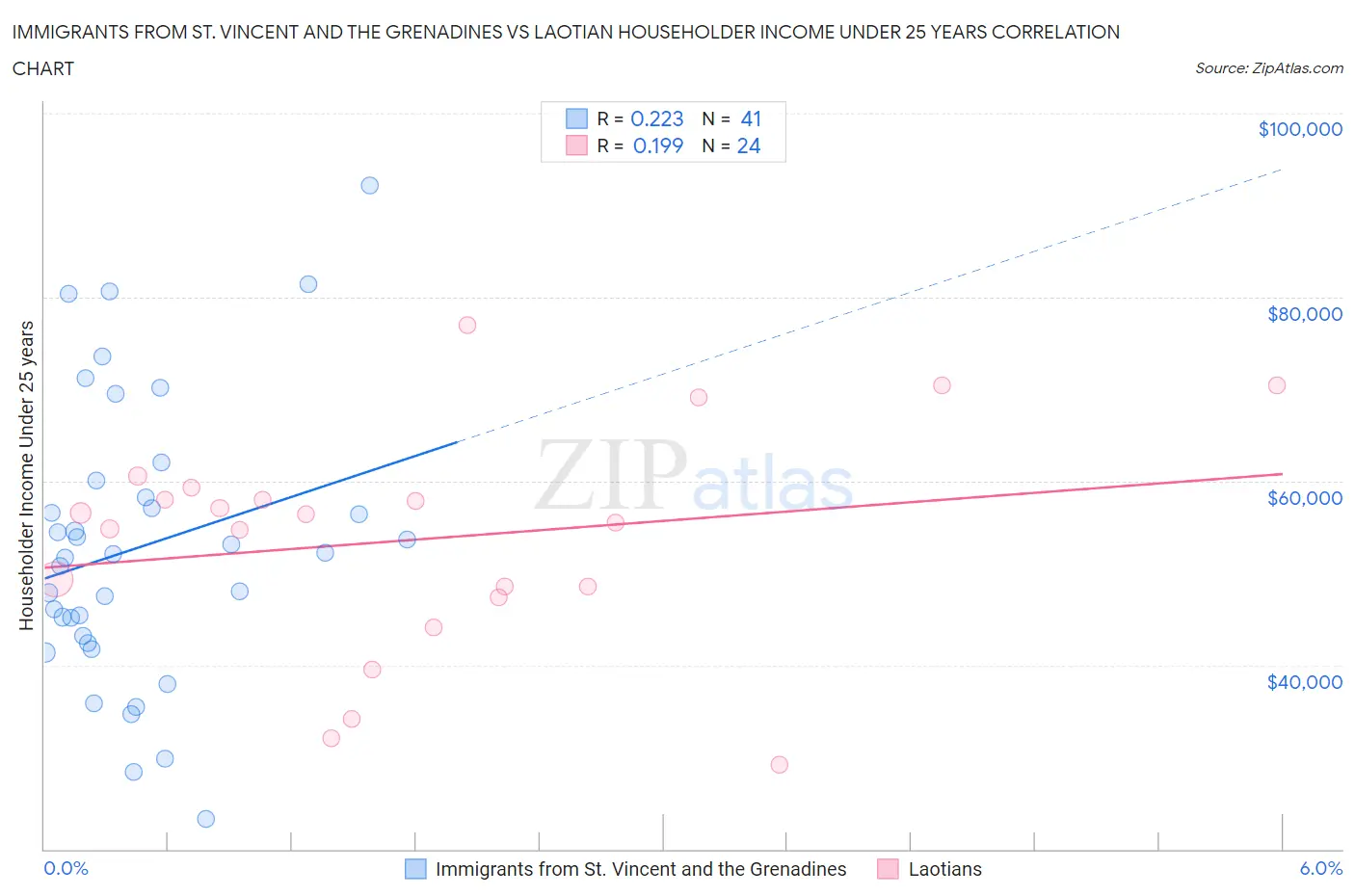 Immigrants from St. Vincent and the Grenadines vs Laotian Householder Income Under 25 years