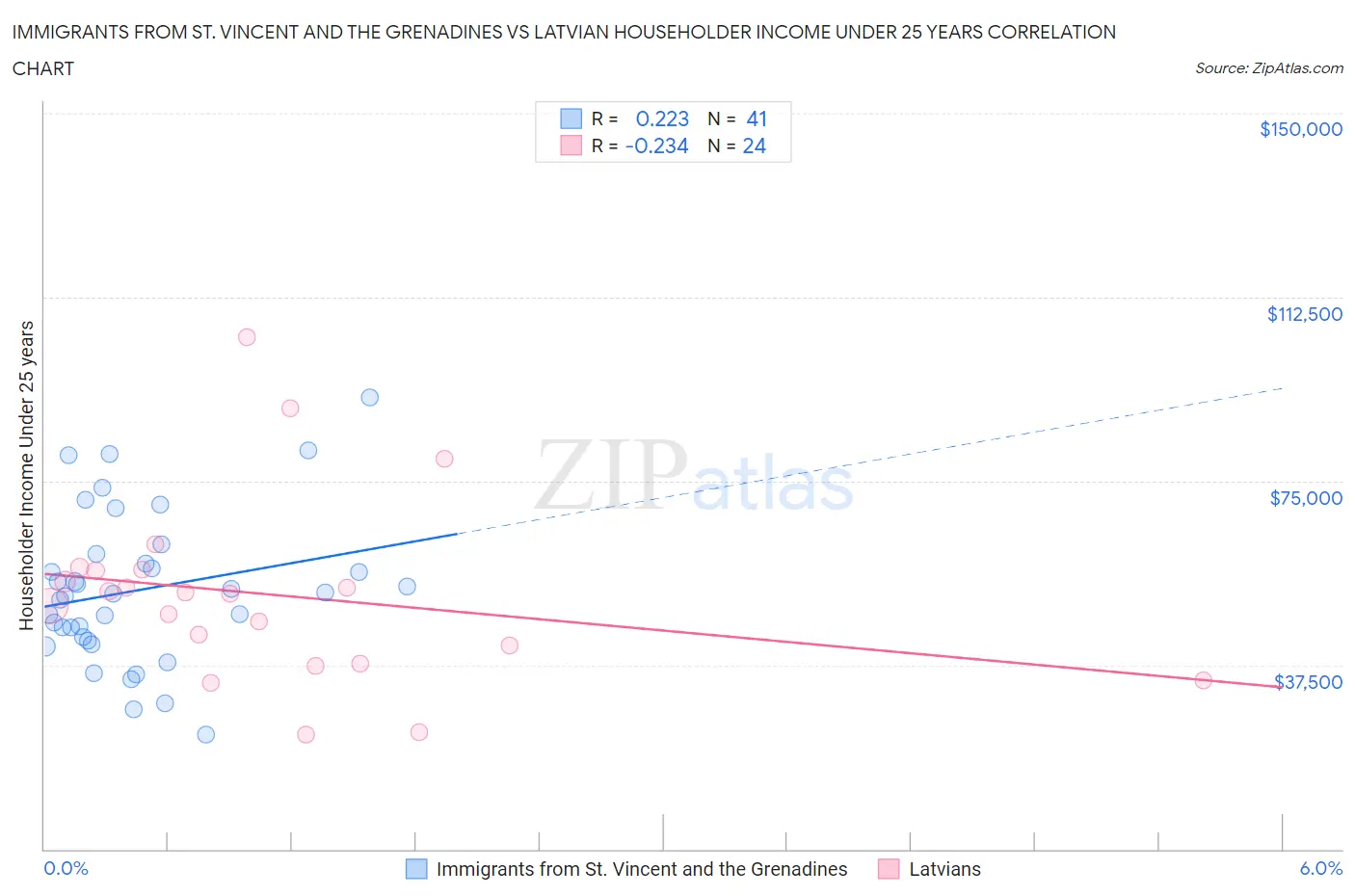 Immigrants from St. Vincent and the Grenadines vs Latvian Householder Income Under 25 years