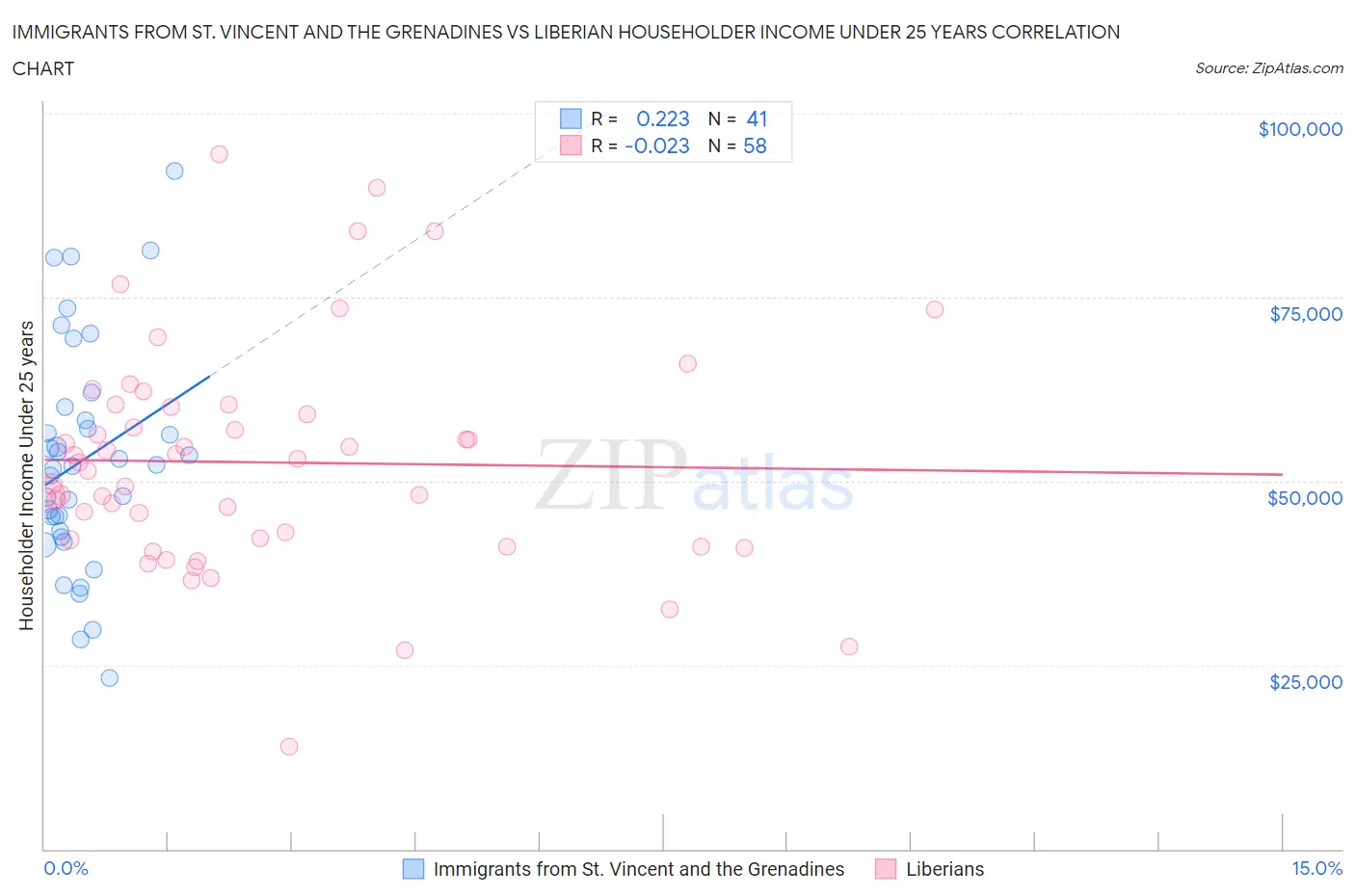 Immigrants from St. Vincent and the Grenadines vs Liberian Householder Income Under 25 years