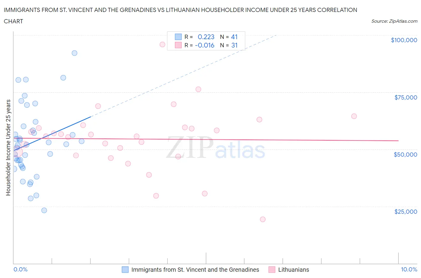 Immigrants from St. Vincent and the Grenadines vs Lithuanian Householder Income Under 25 years