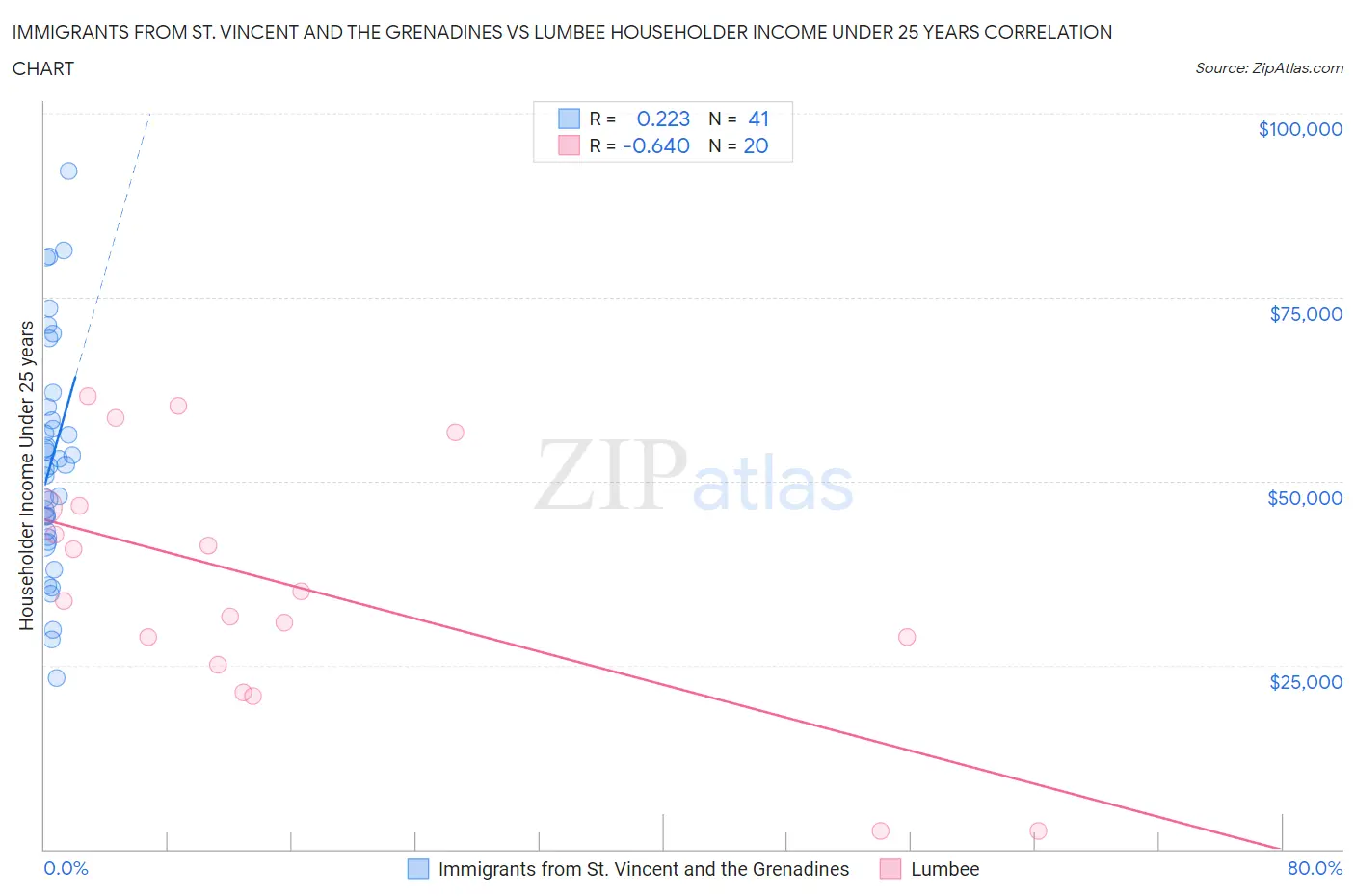 Immigrants from St. Vincent and the Grenadines vs Lumbee Householder Income Under 25 years