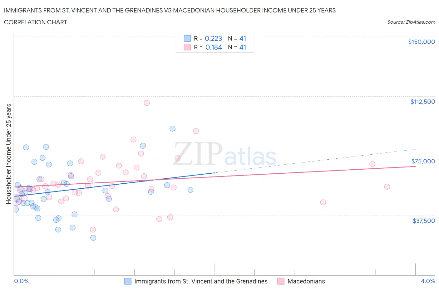 Immigrants from St. Vincent and the Grenadines vs Macedonian Householder Income Under 25 years