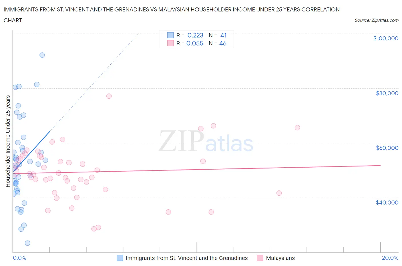 Immigrants from St. Vincent and the Grenadines vs Malaysian Householder Income Under 25 years