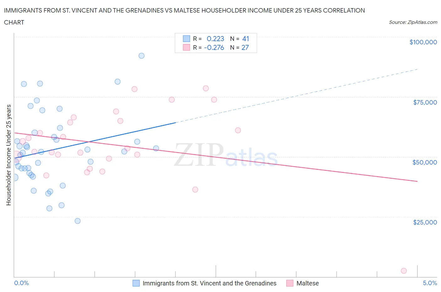 Immigrants from St. Vincent and the Grenadines vs Maltese Householder Income Under 25 years