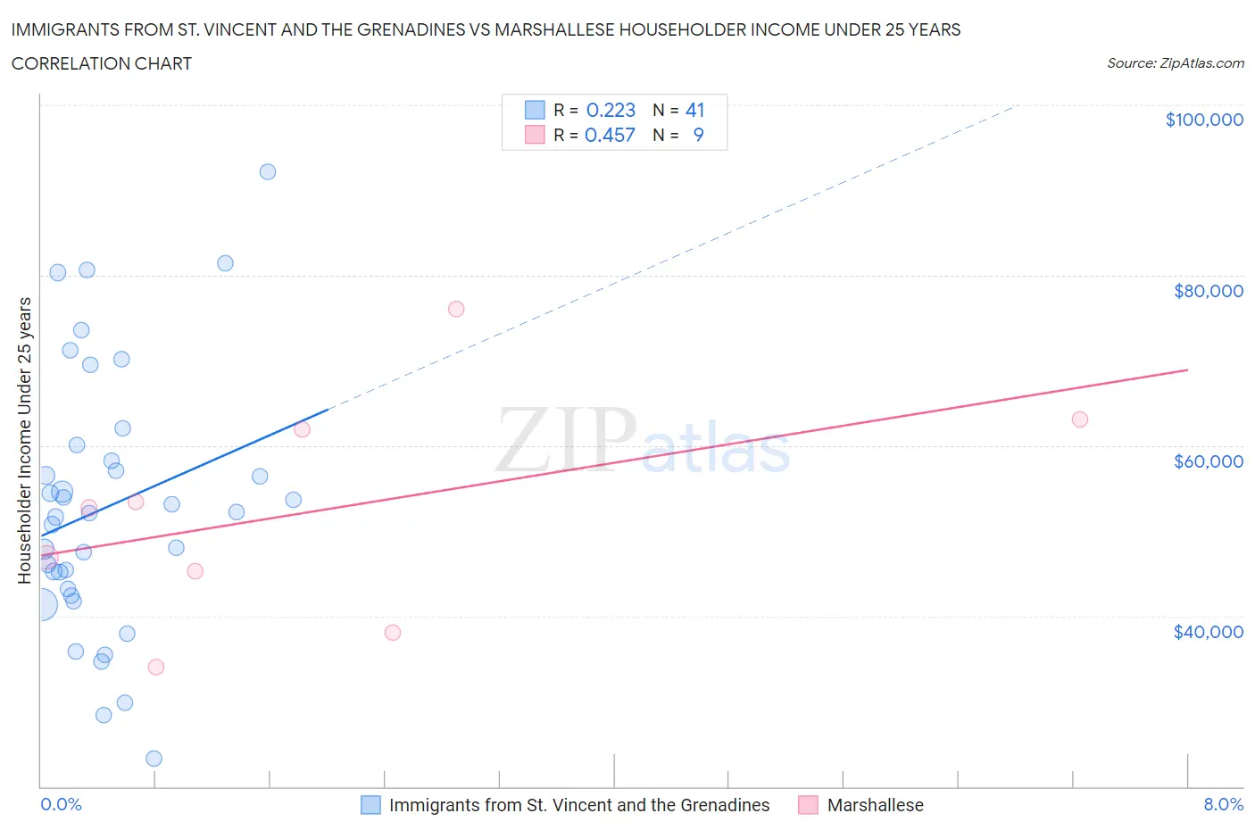 Immigrants from St. Vincent and the Grenadines vs Marshallese Householder Income Under 25 years