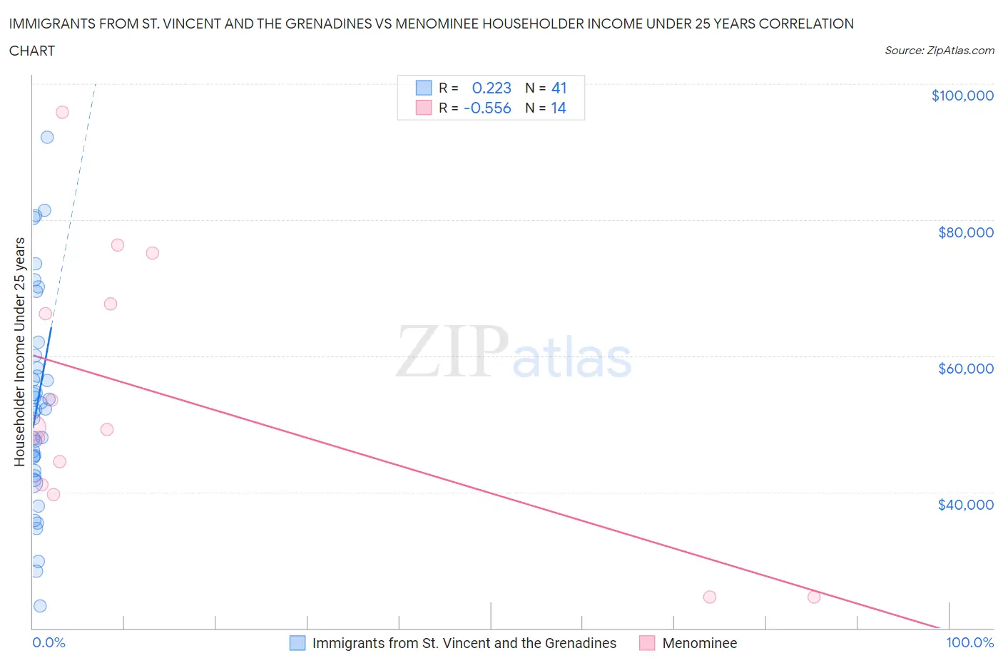 Immigrants from St. Vincent and the Grenadines vs Menominee Householder Income Under 25 years