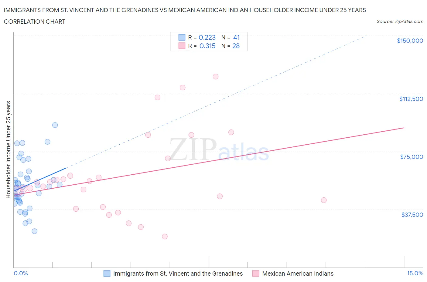 Immigrants from St. Vincent and the Grenadines vs Mexican American Indian Householder Income Under 25 years