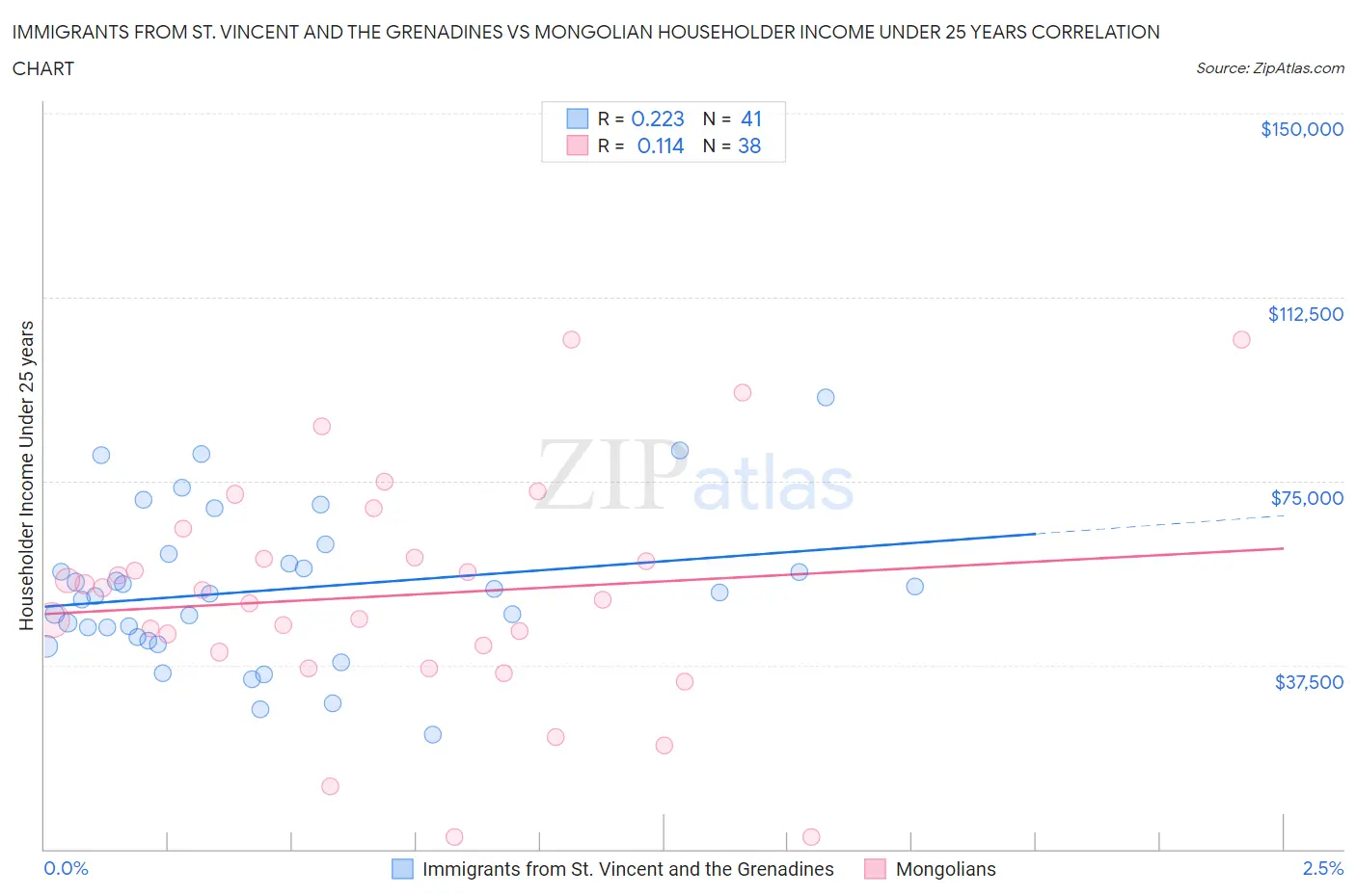 Immigrants from St. Vincent and the Grenadines vs Mongolian Householder Income Under 25 years