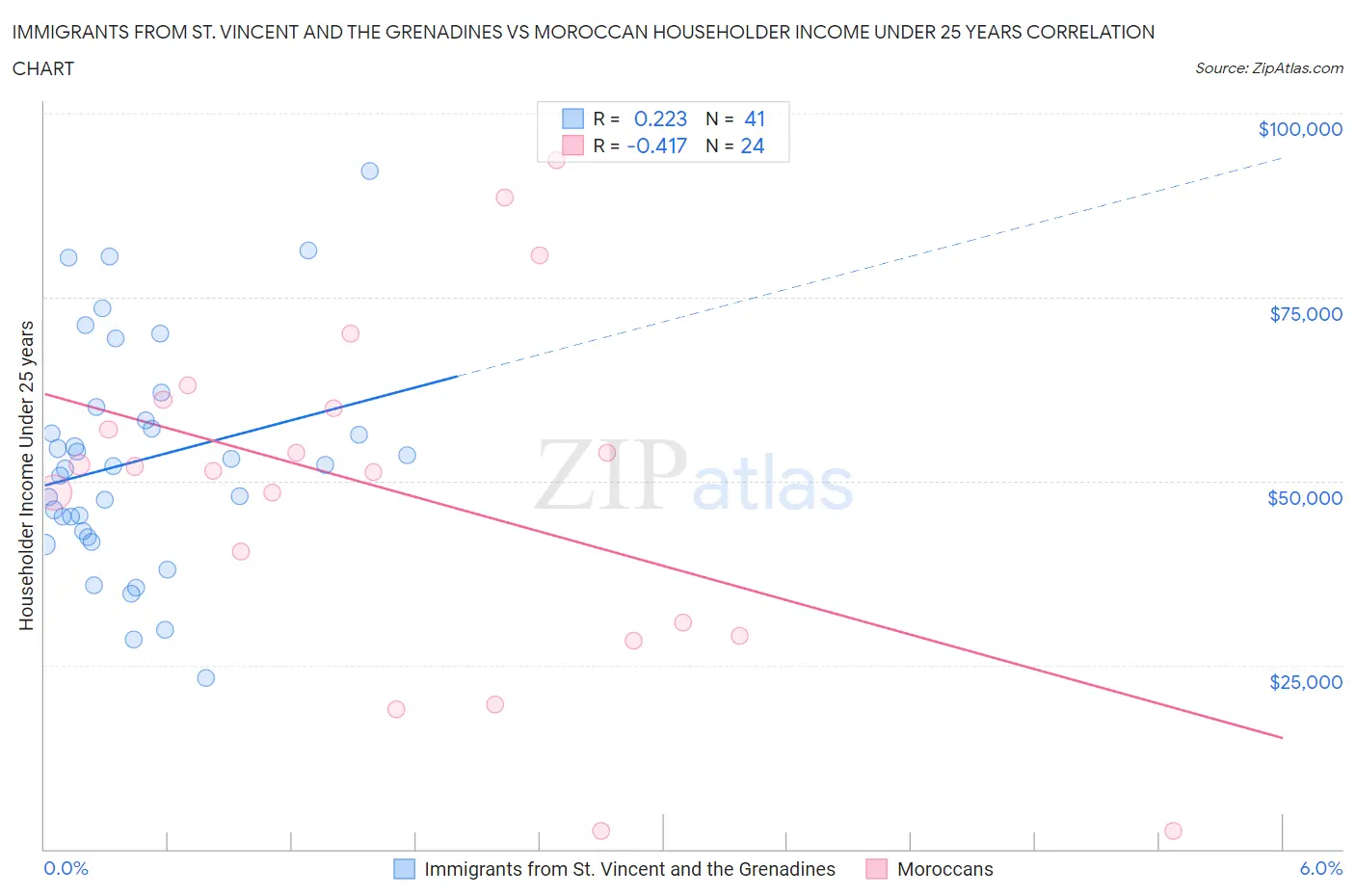 Immigrants from St. Vincent and the Grenadines vs Moroccan Householder Income Under 25 years