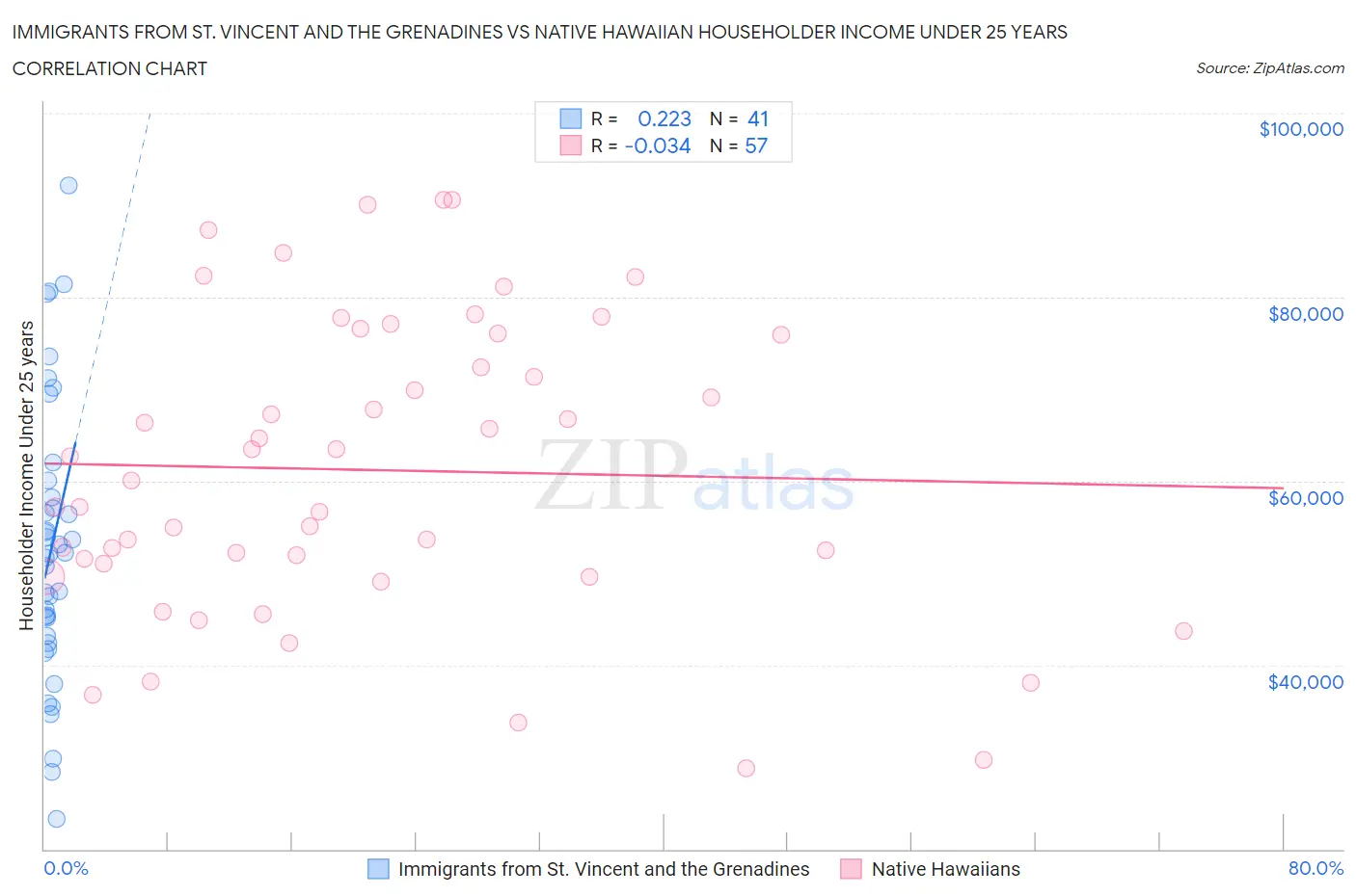 Immigrants from St. Vincent and the Grenadines vs Native Hawaiian Householder Income Under 25 years