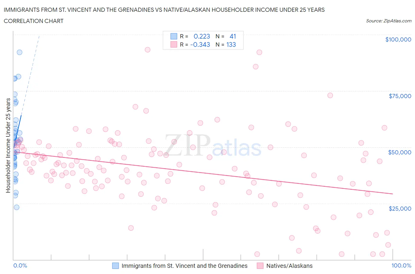 Immigrants from St. Vincent and the Grenadines vs Native/Alaskan Householder Income Under 25 years