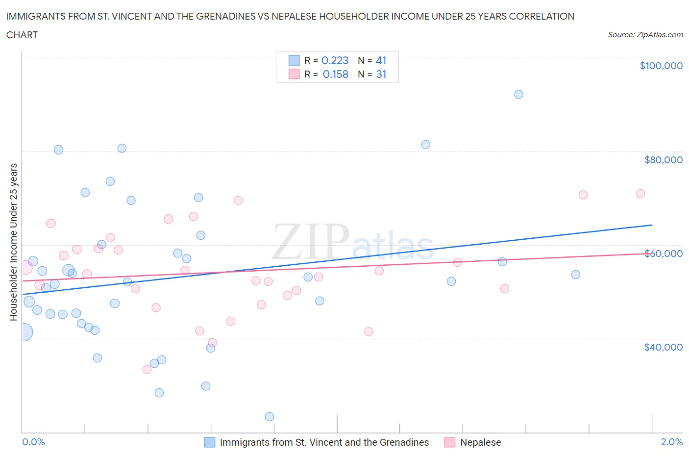 Immigrants from St. Vincent and the Grenadines vs Nepalese Householder Income Under 25 years