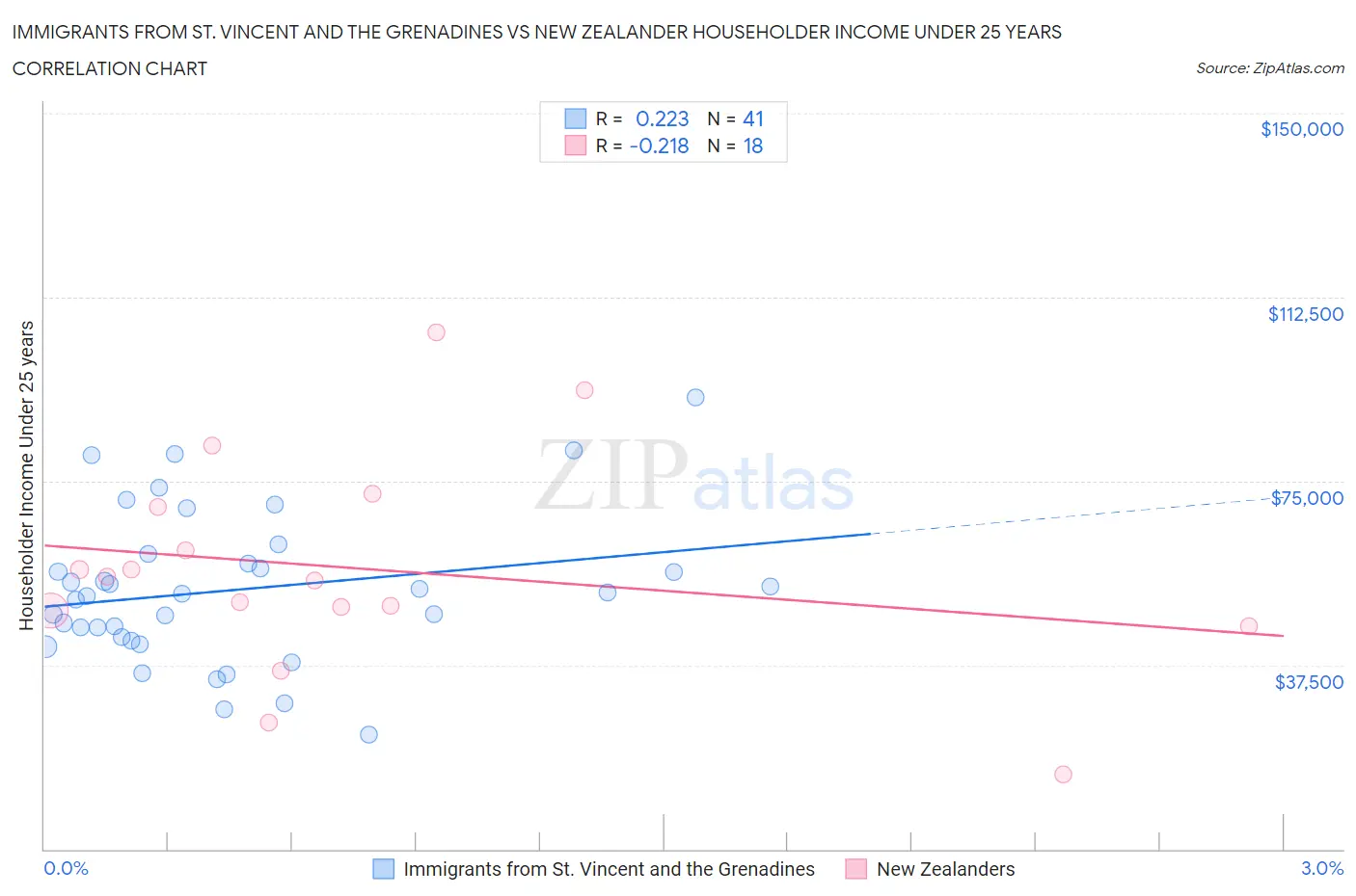 Immigrants from St. Vincent and the Grenadines vs New Zealander Householder Income Under 25 years