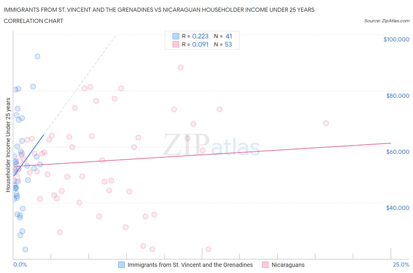 Immigrants from St. Vincent and the Grenadines vs Nicaraguan Householder Income Under 25 years