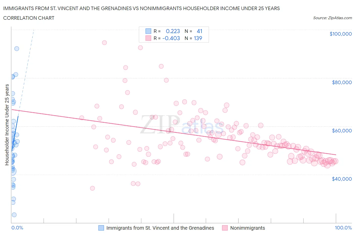 Immigrants from St. Vincent and the Grenadines vs Nonimmigrants Householder Income Under 25 years