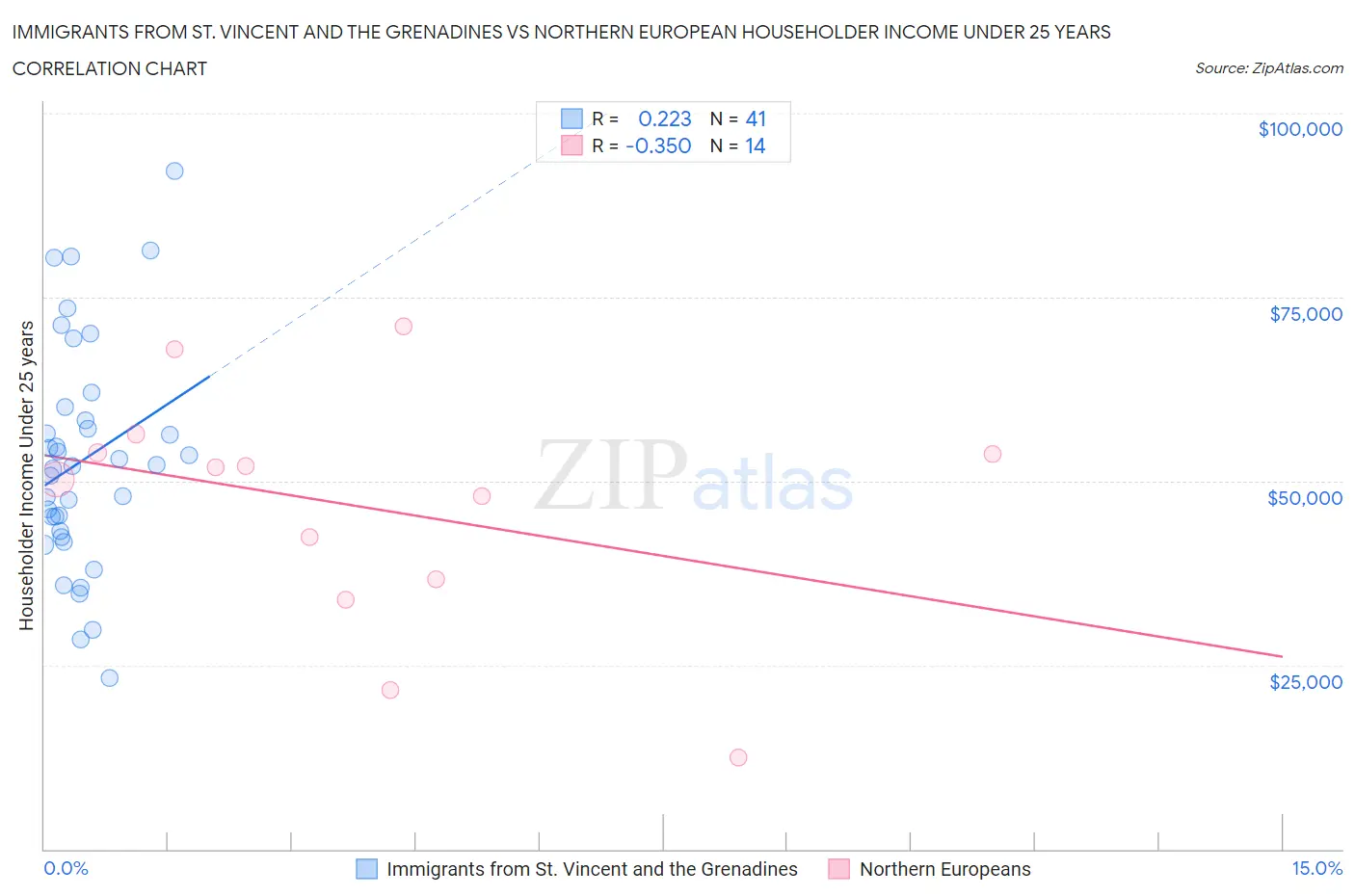 Immigrants from St. Vincent and the Grenadines vs Northern European Householder Income Under 25 years