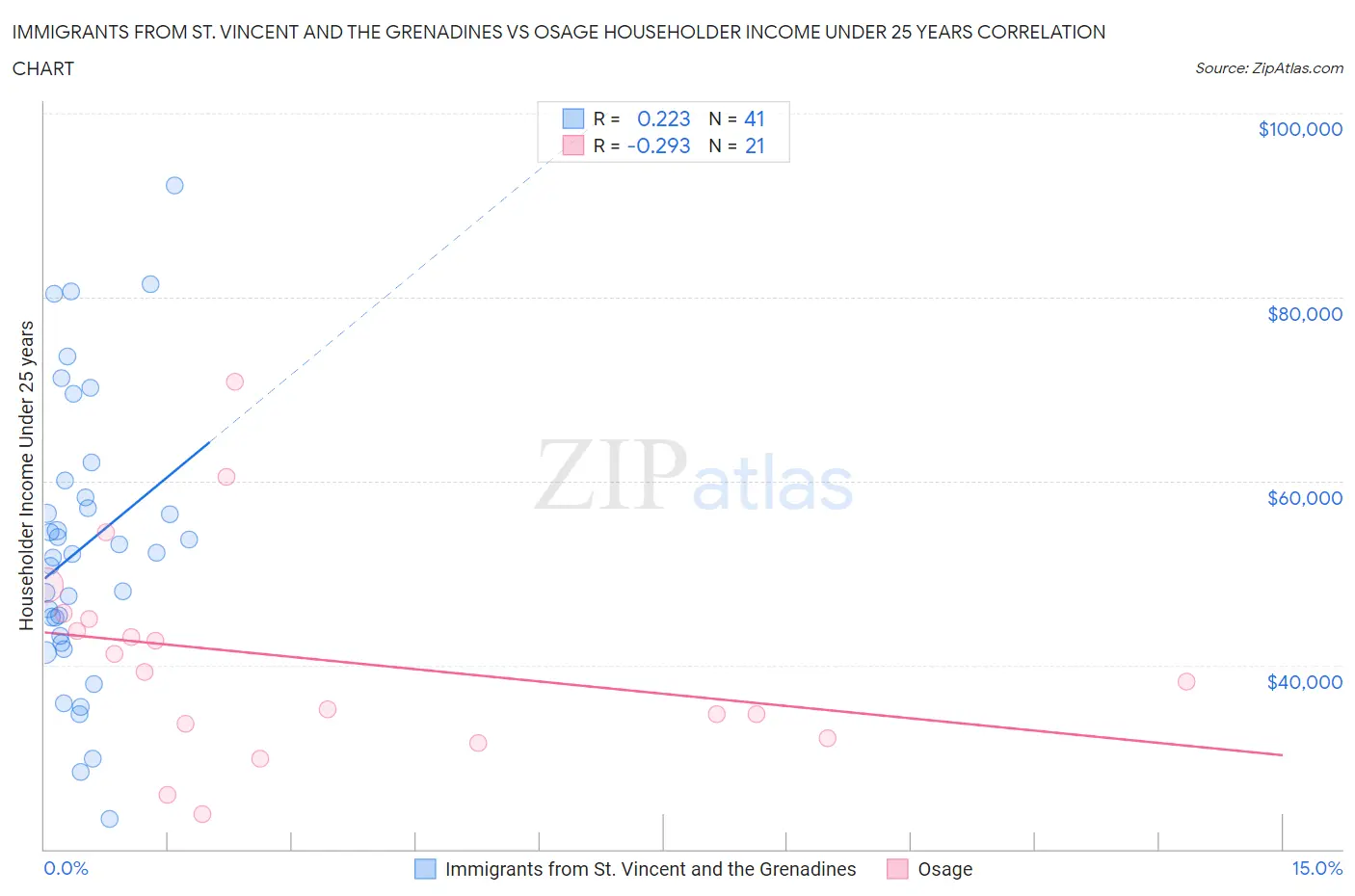 Immigrants from St. Vincent and the Grenadines vs Osage Householder Income Under 25 years