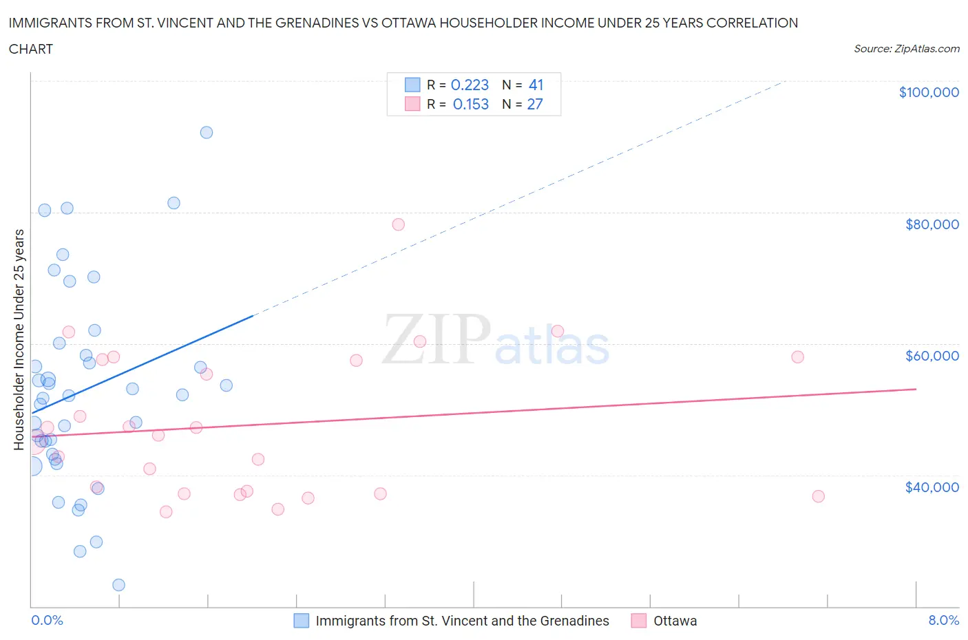 Immigrants from St. Vincent and the Grenadines vs Ottawa Householder Income Under 25 years