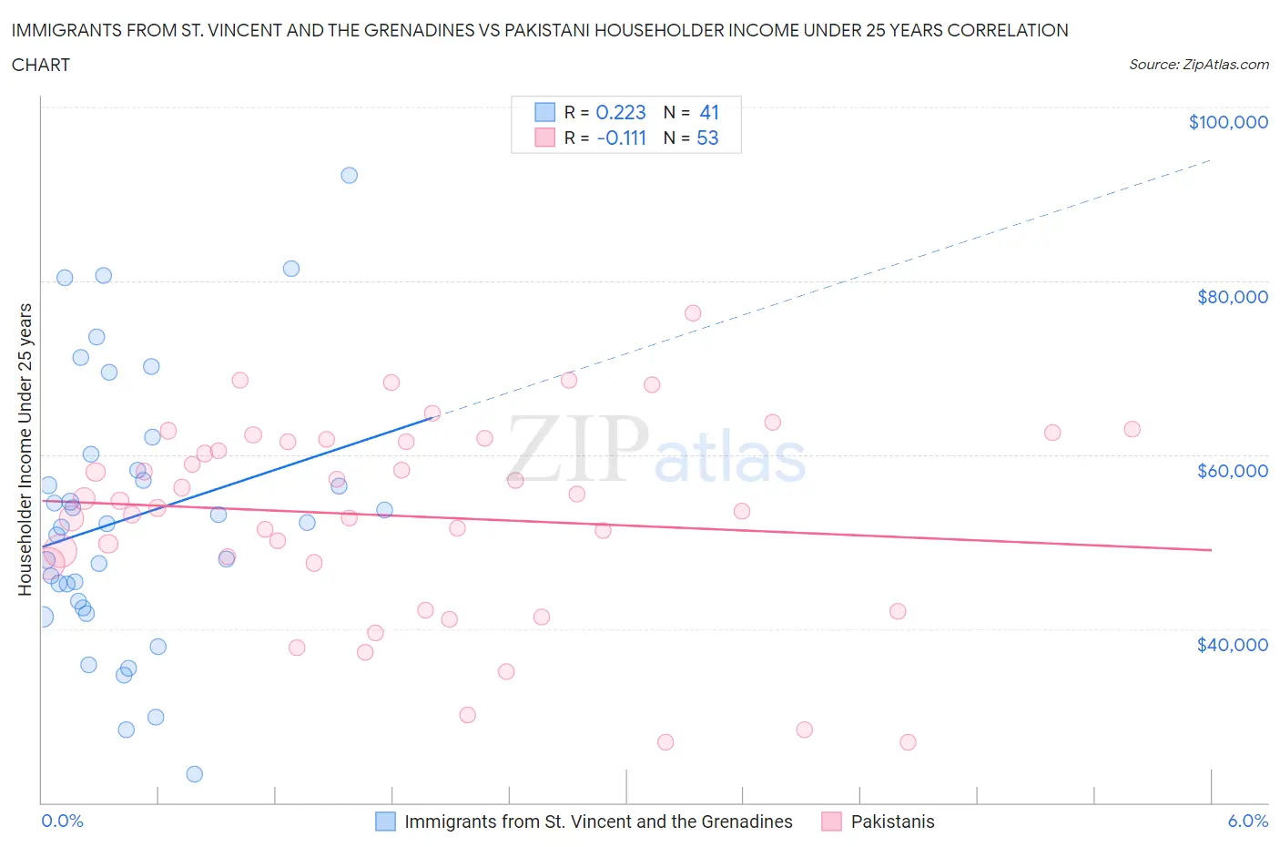 Immigrants from St. Vincent and the Grenadines vs Pakistani Householder Income Under 25 years