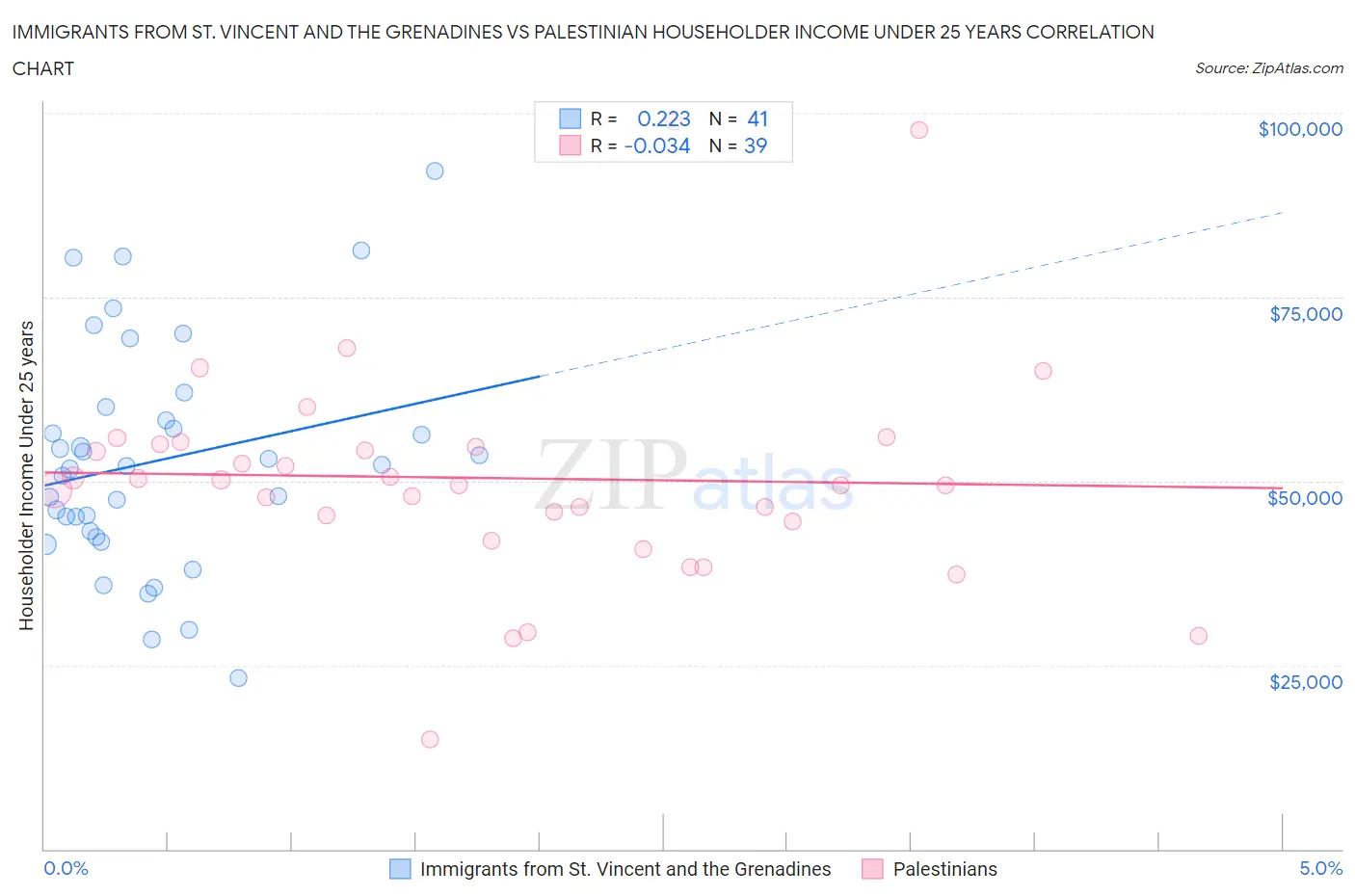 Immigrants from St. Vincent and the Grenadines vs Palestinian Householder Income Under 25 years