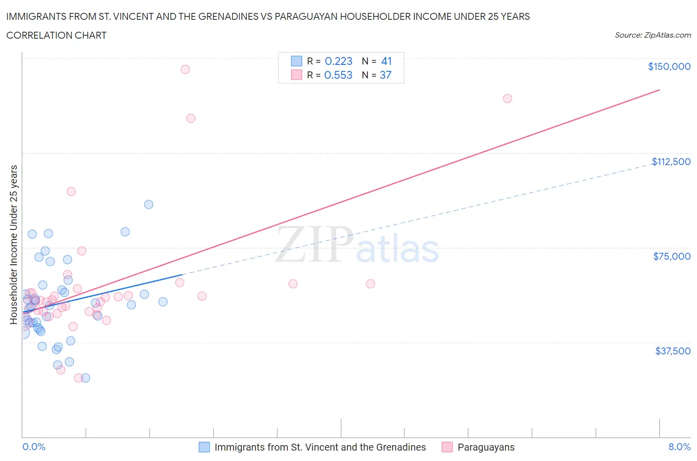 Immigrants from St. Vincent and the Grenadines vs Paraguayan Householder Income Under 25 years