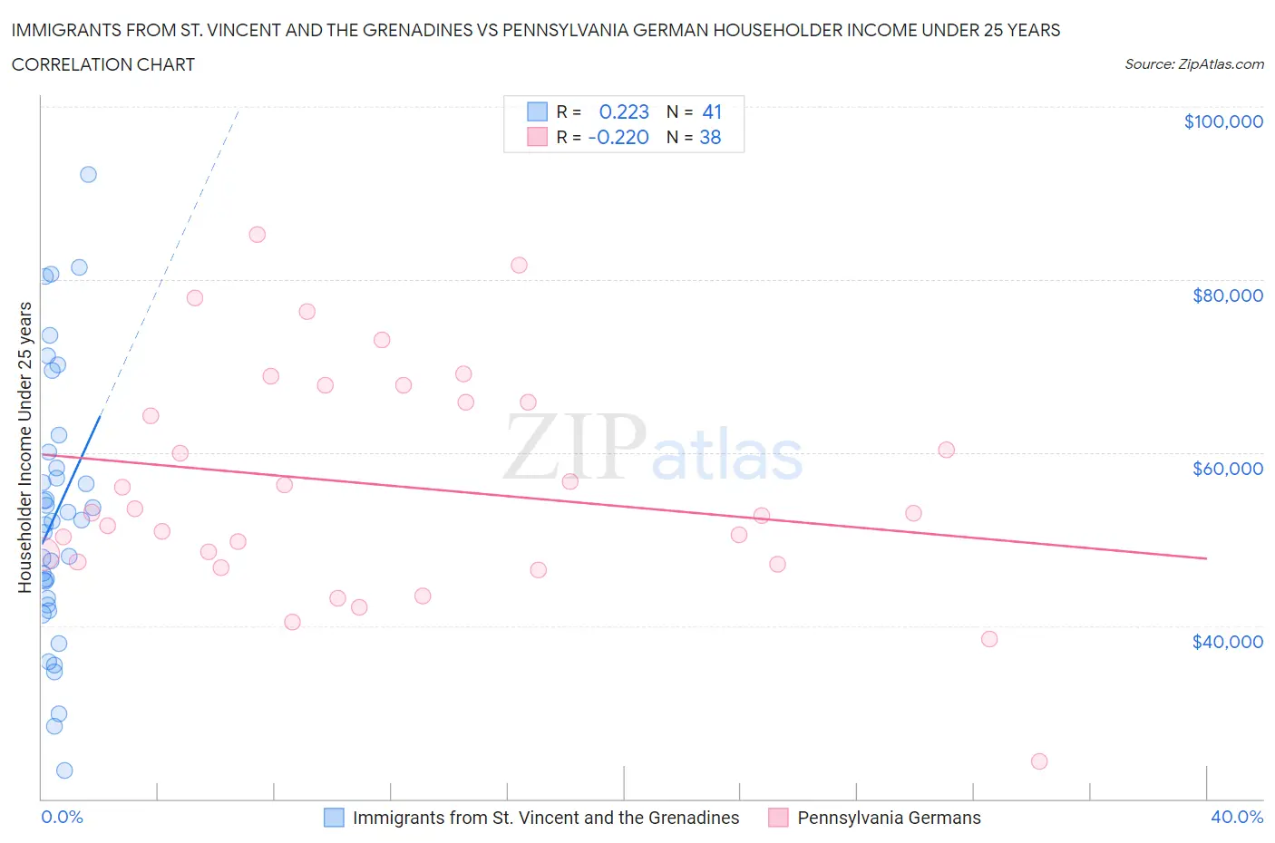 Immigrants from St. Vincent and the Grenadines vs Pennsylvania German Householder Income Under 25 years