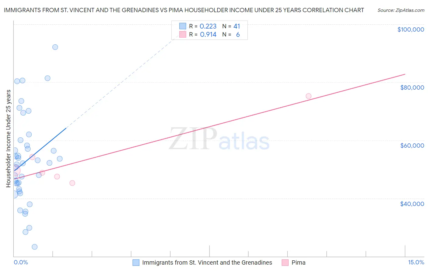 Immigrants from St. Vincent and the Grenadines vs Pima Householder Income Under 25 years