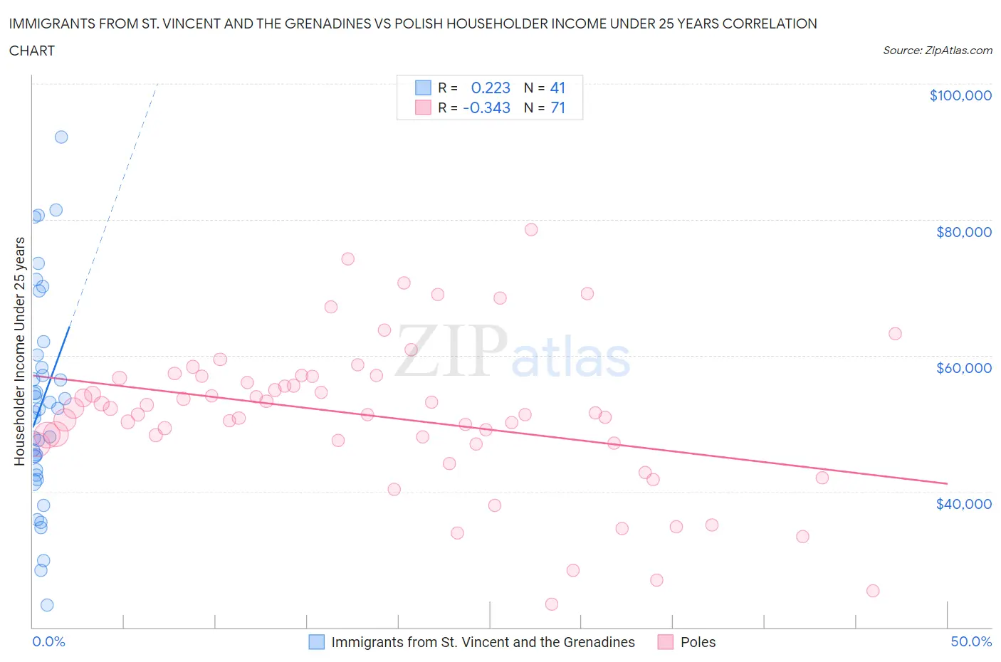 Immigrants from St. Vincent and the Grenadines vs Polish Householder Income Under 25 years