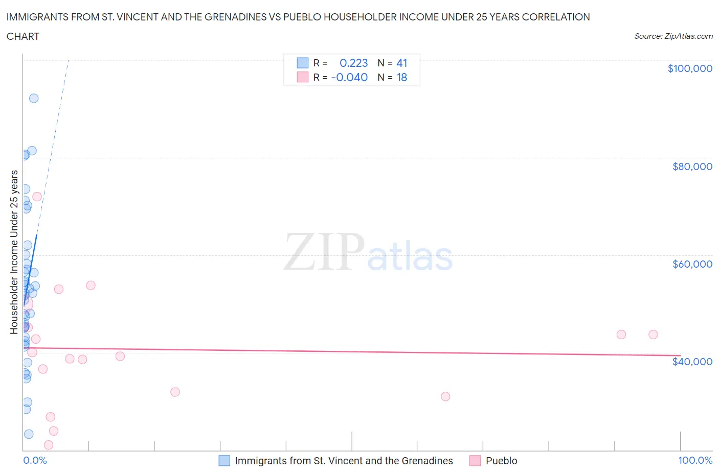 Immigrants from St. Vincent and the Grenadines vs Pueblo Householder Income Under 25 years