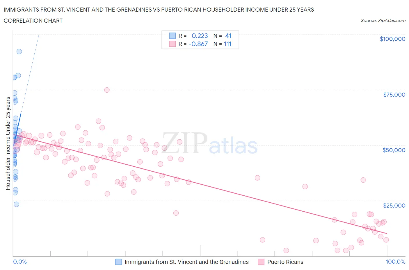 Immigrants from St. Vincent and the Grenadines vs Puerto Rican Householder Income Under 25 years