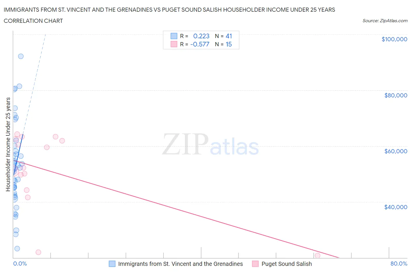 Immigrants from St. Vincent and the Grenadines vs Puget Sound Salish Householder Income Under 25 years