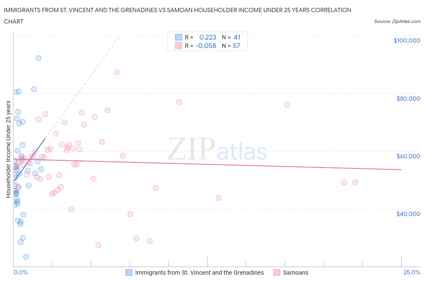 Immigrants from St. Vincent and the Grenadines vs Samoan Householder Income Under 25 years