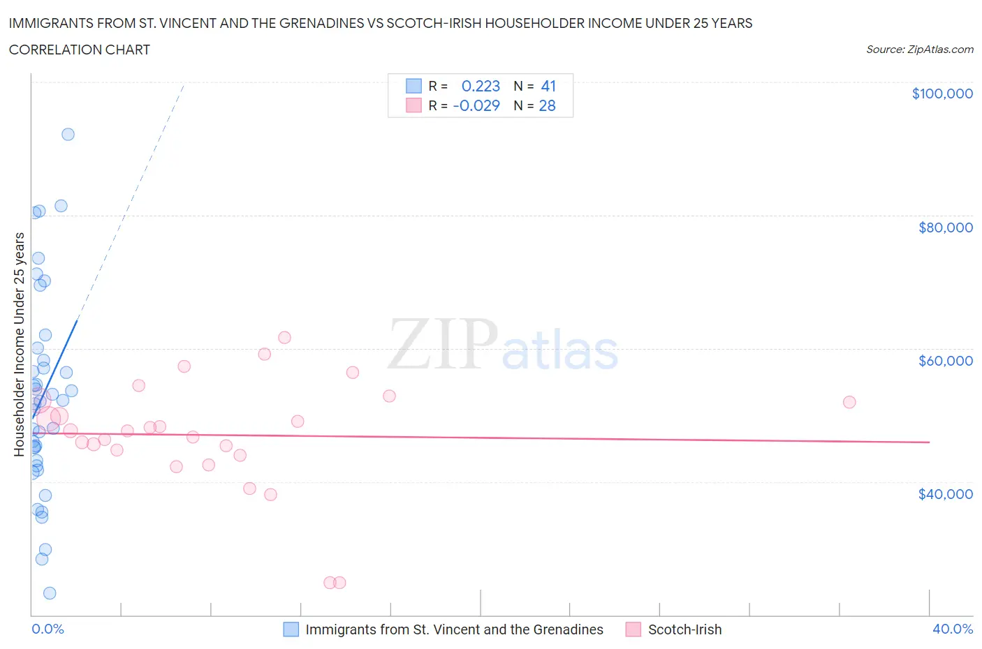 Immigrants from St. Vincent and the Grenadines vs Scotch-Irish Householder Income Under 25 years