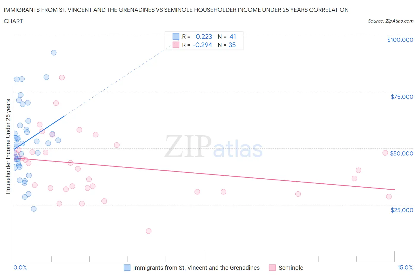 Immigrants from St. Vincent and the Grenadines vs Seminole Householder Income Under 25 years