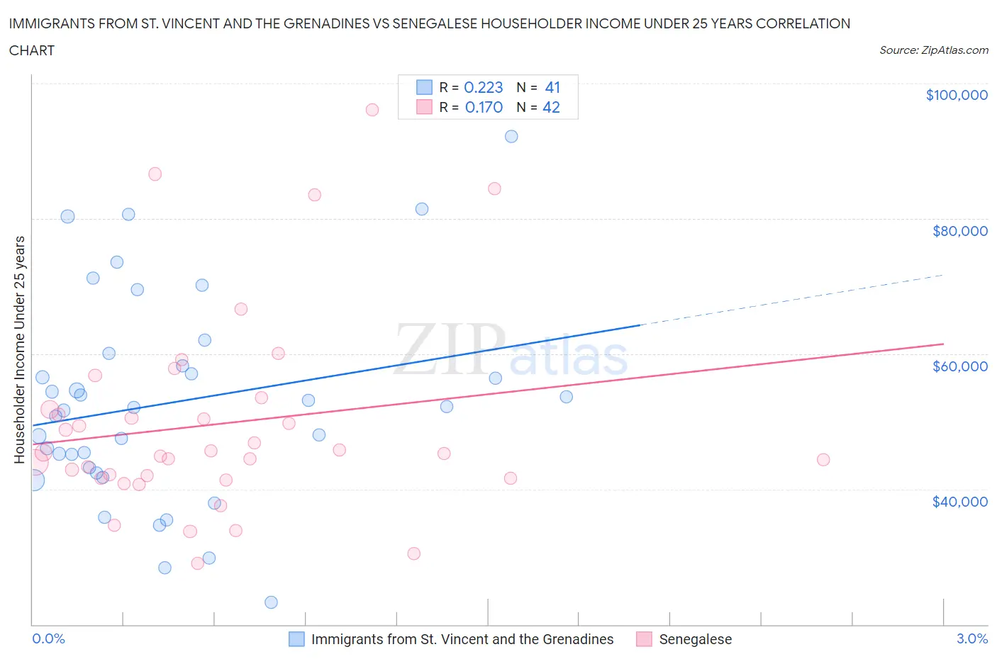 Immigrants from St. Vincent and the Grenadines vs Senegalese Householder Income Under 25 years