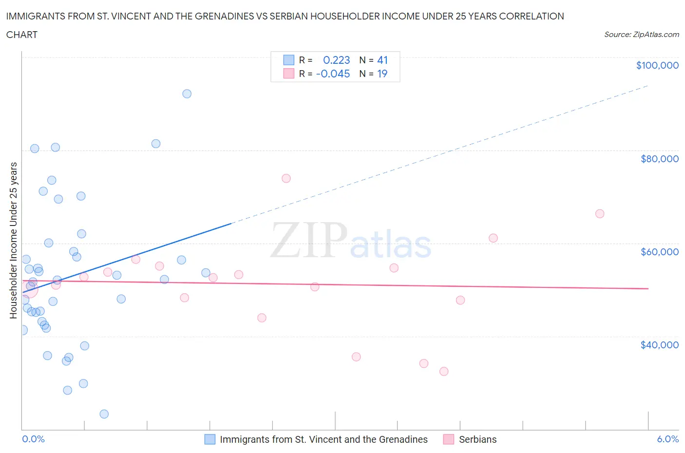 Immigrants from St. Vincent and the Grenadines vs Serbian Householder Income Under 25 years