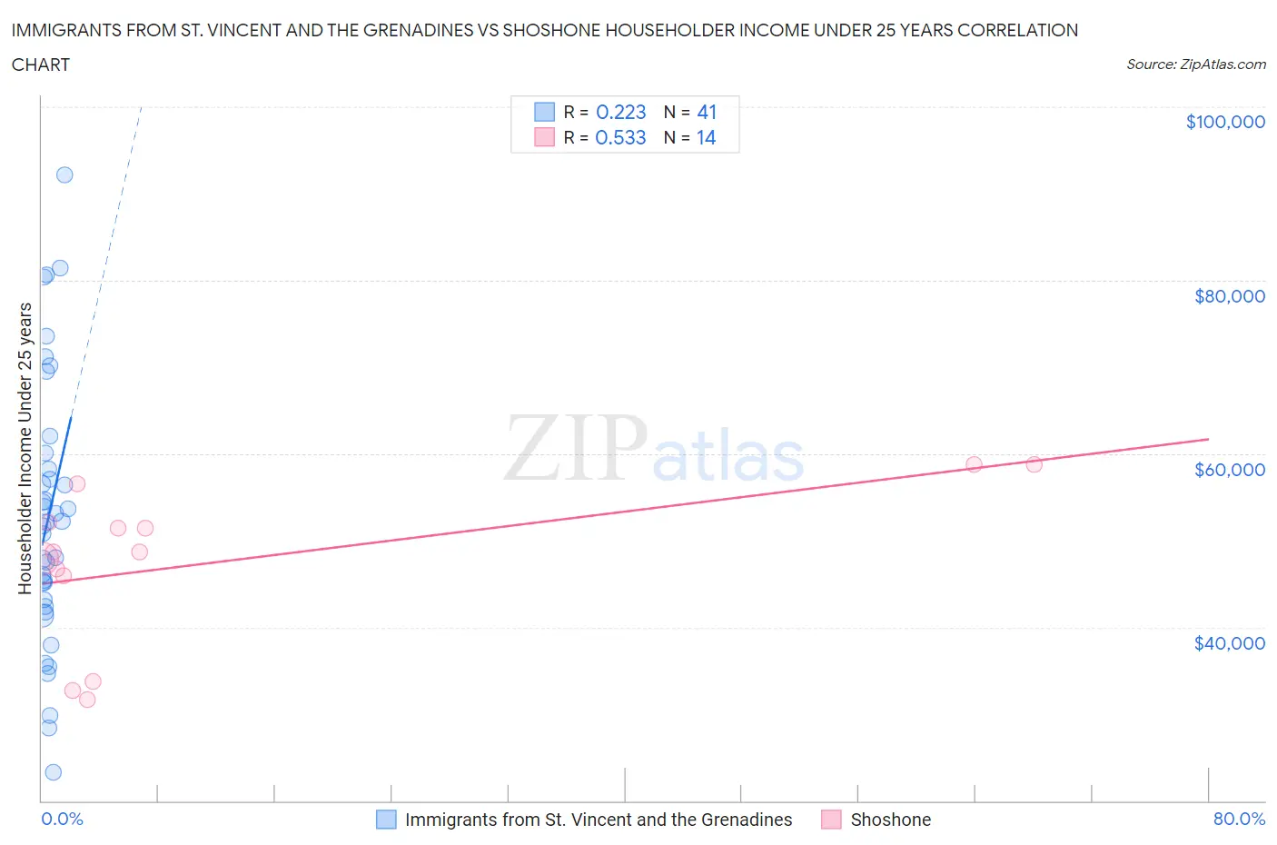 Immigrants from St. Vincent and the Grenadines vs Shoshone Householder Income Under 25 years