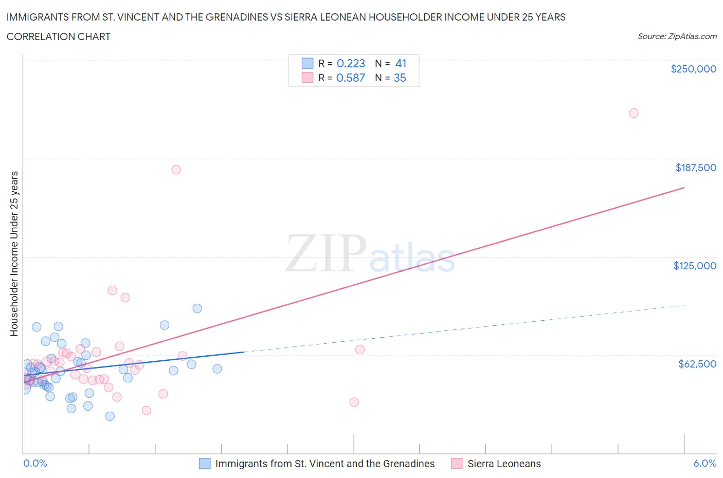 Immigrants from St. Vincent and the Grenadines vs Sierra Leonean Householder Income Under 25 years