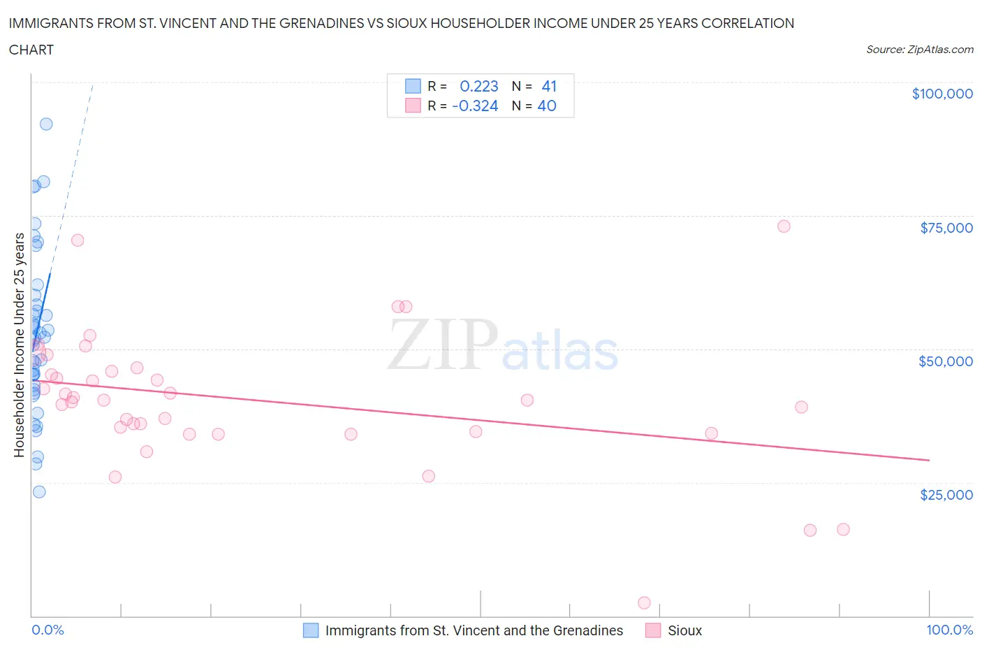 Immigrants from St. Vincent and the Grenadines vs Sioux Householder Income Under 25 years