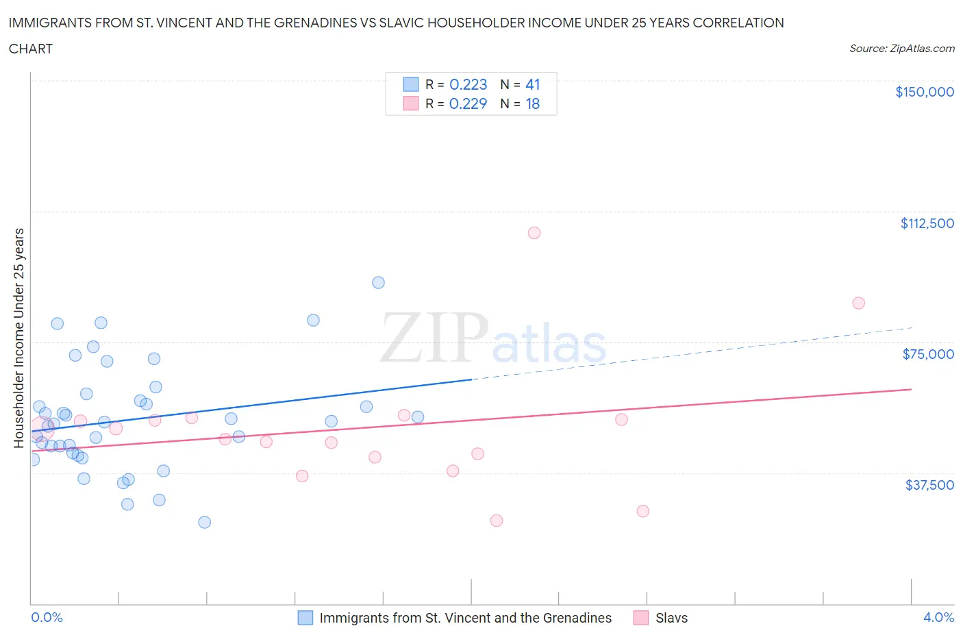 Immigrants from St. Vincent and the Grenadines vs Slavic Householder Income Under 25 years