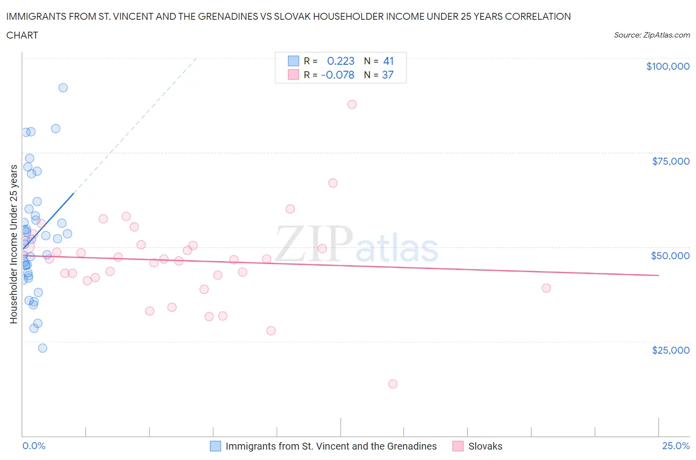 Immigrants from St. Vincent and the Grenadines vs Slovak Householder Income Under 25 years