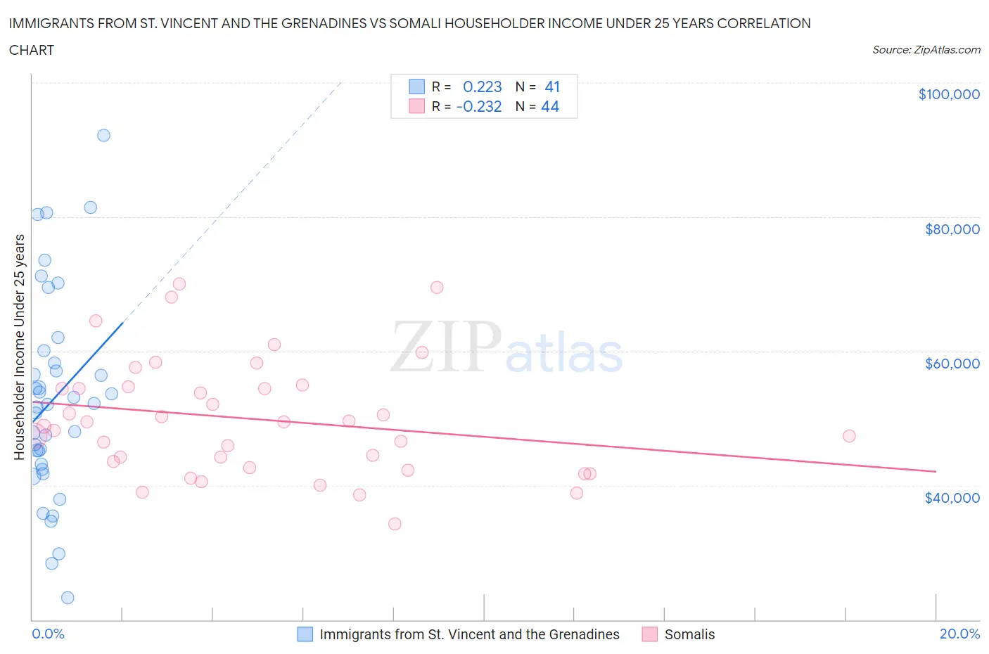 Immigrants from St. Vincent and the Grenadines vs Somali Householder Income Under 25 years