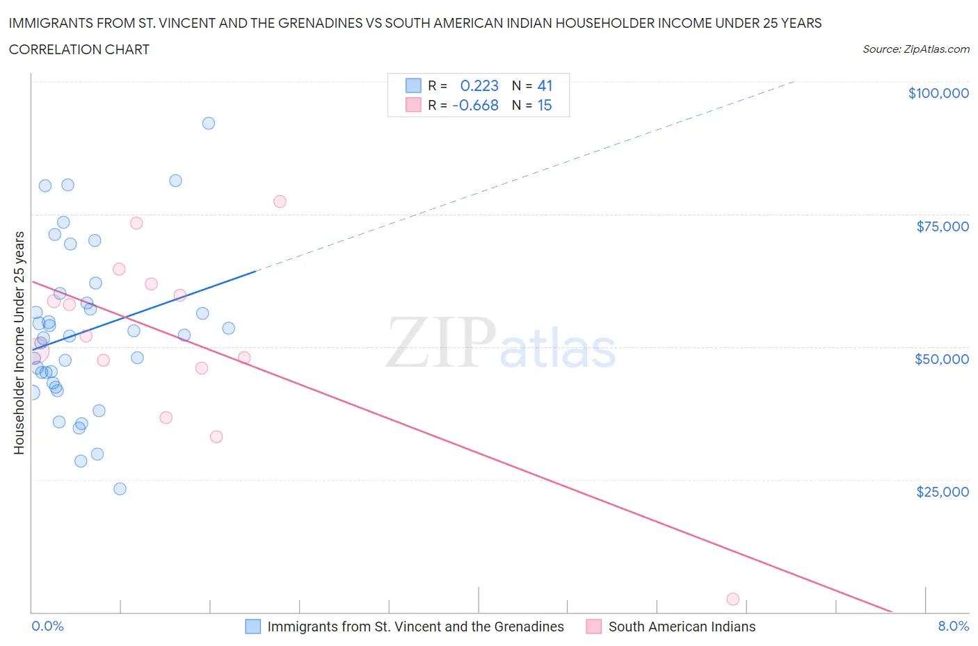 Immigrants from St. Vincent and the Grenadines vs South American Indian Householder Income Under 25 years