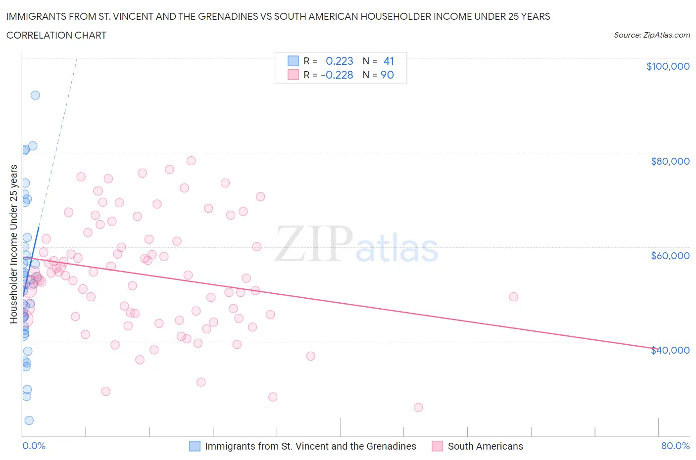 Immigrants from St. Vincent and the Grenadines vs South American Householder Income Under 25 years