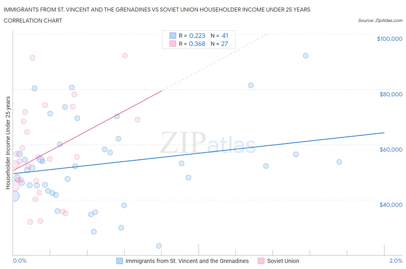 Immigrants from St. Vincent and the Grenadines vs Soviet Union Householder Income Under 25 years